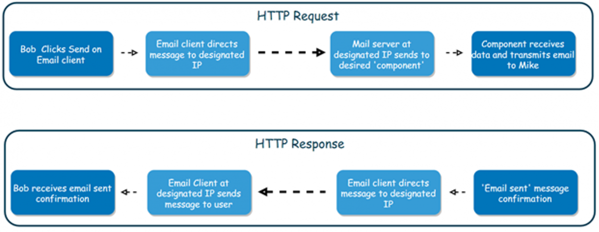 Request send request data. Как выглядят http-request / response. Response get структура. Http-запрос (request) состоит из трёх блоков. Httprequest.